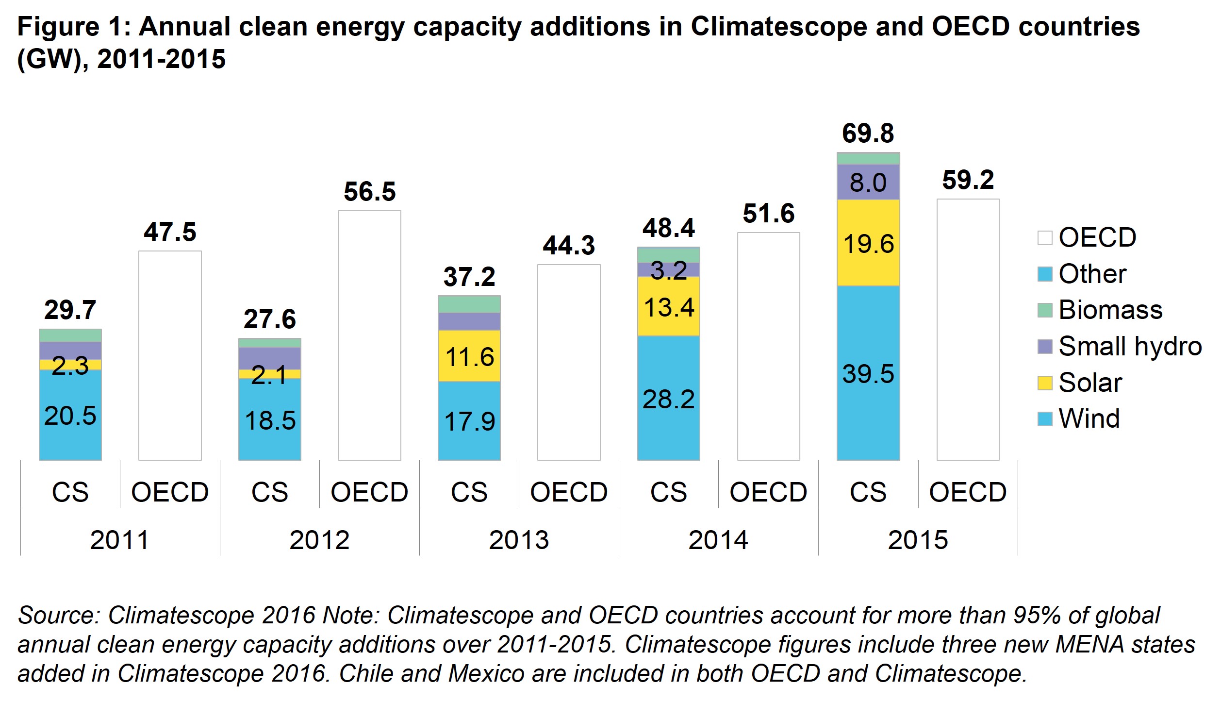 PII Fig 1 - Annual clean energy investment in Climatescope and OECD countries ($bn), 2011-2015